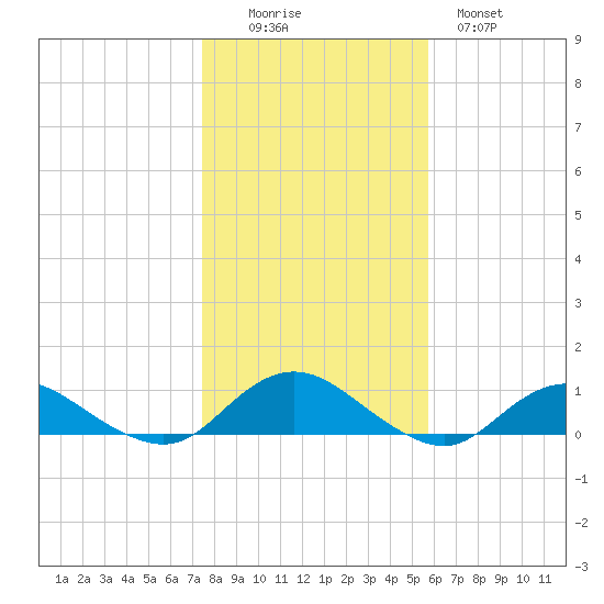 Bay Shore tide chart for Saturday, November 6, 2021