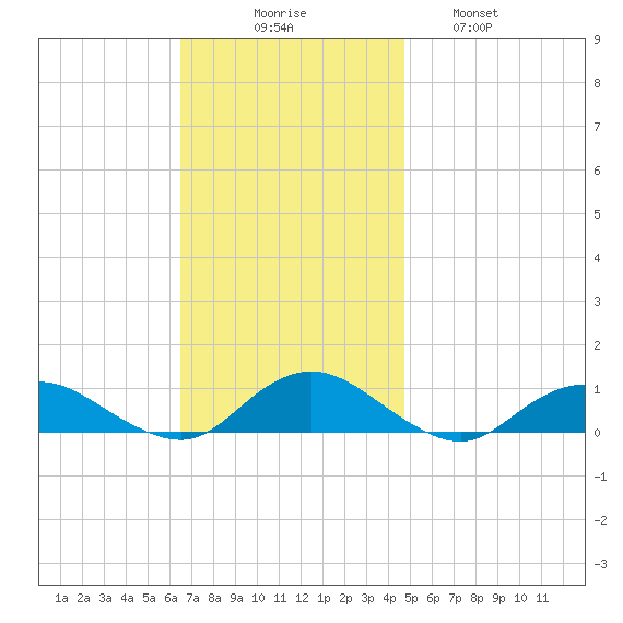 Bay Shore tide chart for Sunday, November 7, 2021