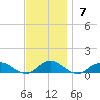 Bay Shore tide chart for Sunday, November 7, 2021