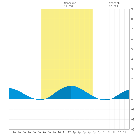 Bay Shore tide chart for Monday, November 8, 2021