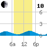 Bay Shore tide chart for Friday, December 10, 2021