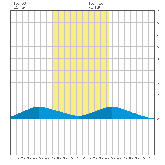 Bay Shore tide chart for Sunday, December 12, 2021