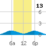 Bay Shore tide chart for Monday, December 13, 2021