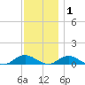 Bay Shore tide chart for Wednesday, December 1, 2021
