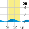 Bay Shore tide chart for Monday, December 20, 2021