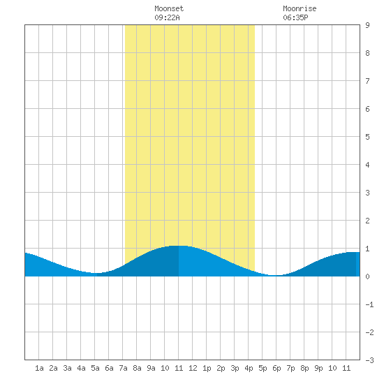 Bay Shore tide chart for Tuesday, December 21, 2021