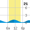 Bay Shore tide chart for Tuesday, December 21, 2021