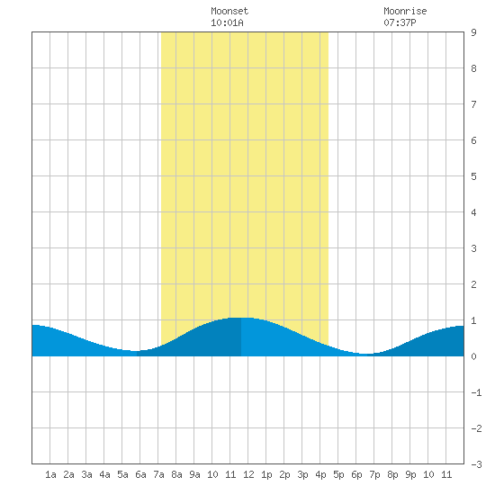 Bay Shore tide chart for Wednesday, December 22, 2021
