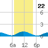 Bay Shore tide chart for Wednesday, December 22, 2021