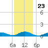 Bay Shore tide chart for Thursday, December 23, 2021