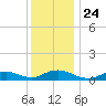 Bay Shore tide chart for Friday, December 24, 2021