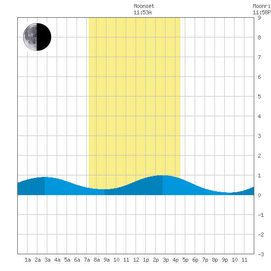 Bay Shore tide chart for Sunday, December 26, 2021