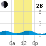 Bay Shore tide chart for Sunday, December 26, 2021