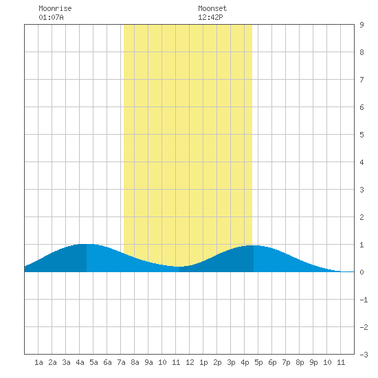 Bay Shore tide chart for Tuesday, December 28, 2021
