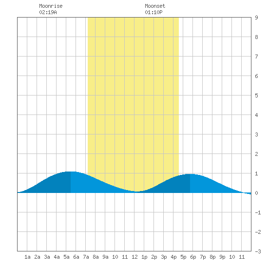 Bay Shore tide chart for Wednesday, December 29, 2021