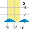 Bay Shore tide chart for Thursday, December 2, 2021