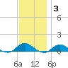 Bay Shore tide chart for Friday, December 3, 2021