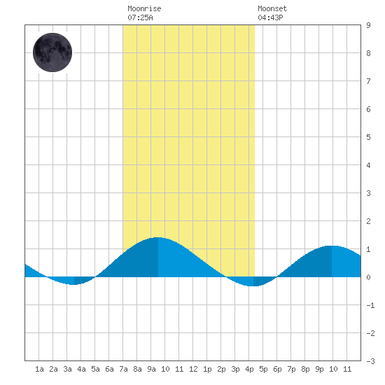 Bay Shore tide chart for Saturday, December 4, 2021