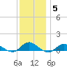 Bay Shore tide chart for Sunday, December 5, 2021
