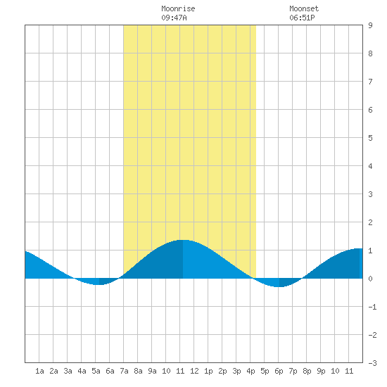 Bay Shore tide chart for Monday, December 6, 2021