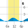 Bay Shore tide chart for Monday, December 6, 2021