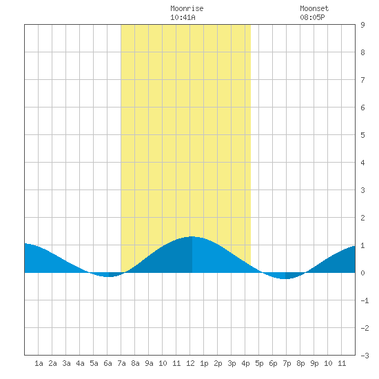 Bay Shore tide chart for Tuesday, December 7, 2021