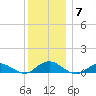 Bay Shore tide chart for Tuesday, December 7, 2021