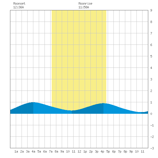 Bay Shore tide chart for Monday, January 10, 2022
