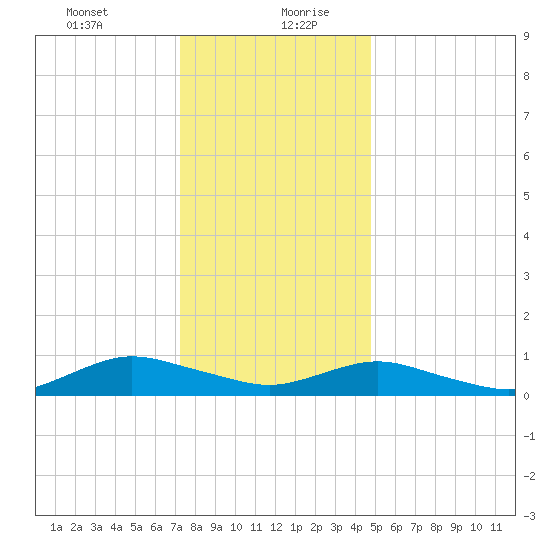 Bay Shore tide chart for Tuesday, January 11, 2022