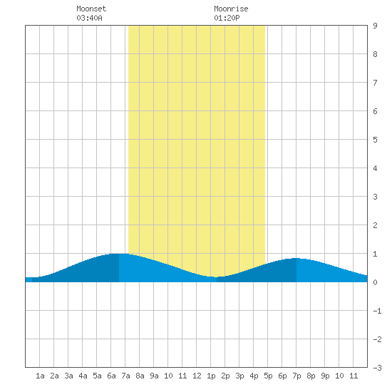 Bay Shore tide chart for Thursday, January 13, 2022