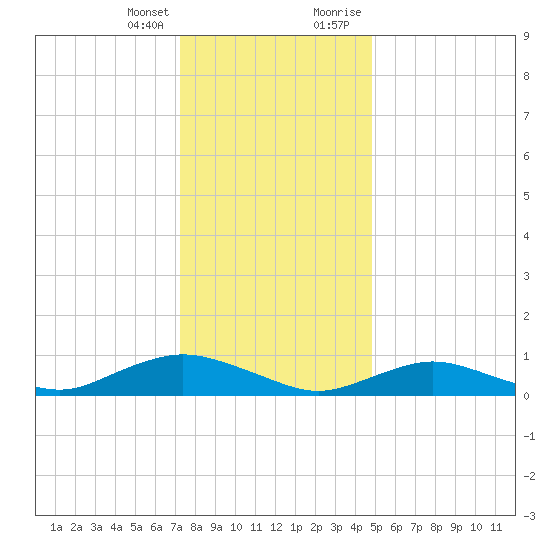 Bay Shore tide chart for Friday, January 14, 2022