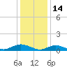 Bay Shore tide chart for Friday, January 14, 2022