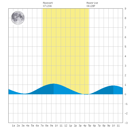 Bay Shore tide chart for Monday, January 17, 2022
