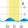 Bay Shore tide chart for Saturday, January 1, 2022