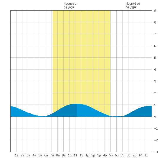 Bay Shore tide chart for Thursday, January 20, 2022