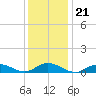Bay Shore tide chart for Friday, January 21, 2022