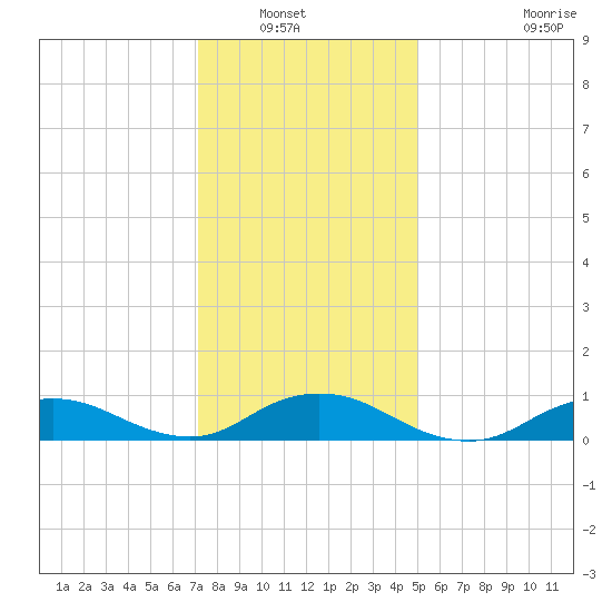 Bay Shore tide chart for Saturday, January 22, 2022