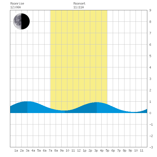 Bay Shore tide chart for Tuesday, January 25, 2022