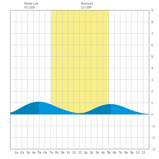 Bay Shore tide chart for Thursday, January 27, 2022