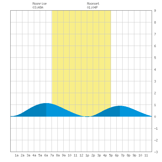 Bay Shore tide chart for Friday, January 28, 2022