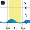 Bay Shore tide chart for Sunday, January 2, 2022