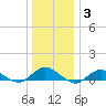 Bay Shore tide chart for Monday, January 3, 2022