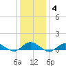 Bay Shore tide chart for Tuesday, January 4, 2022