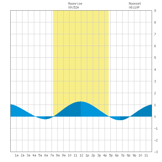 Bay Shore tide chart for Wednesday, January 5, 2022