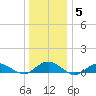 Bay Shore tide chart for Wednesday, January 5, 2022