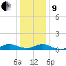 Bay Shore tide chart for Sunday, January 9, 2022
