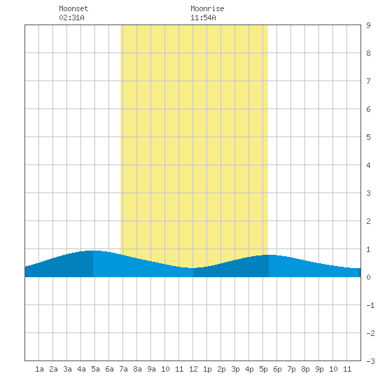 Bay Shore tide chart for Thursday, February 10, 2022