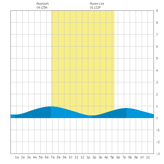 Bay Shore tide chart for Saturday, February 12, 2022