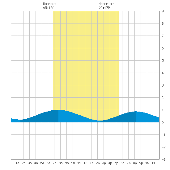 Bay Shore tide chart for Sunday, February 13, 2022