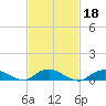 Bay Shore tide chart for Friday, February 18, 2022
